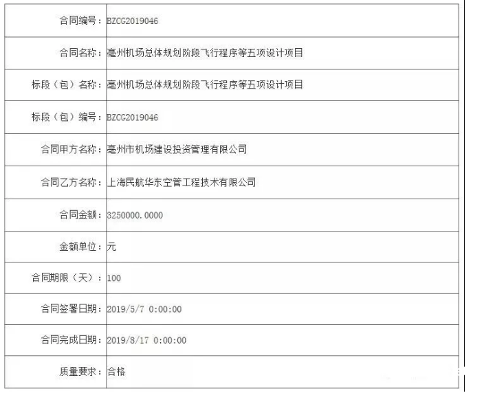 亳州新闻▕ 亳州机场建设进展,看看从你家路过吗... 亳州新闻▕ 亳州机场建设进展,看看从你家路过吗...