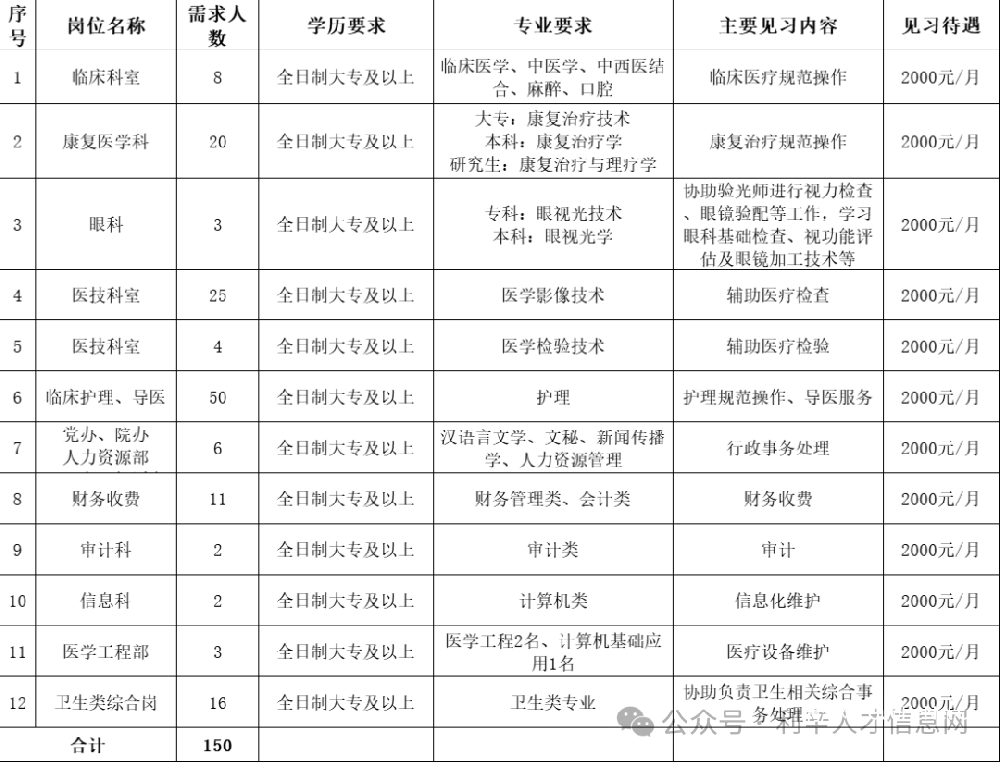 招150人！涡阳县人民医院2026年见习生招募启动，待遇明确